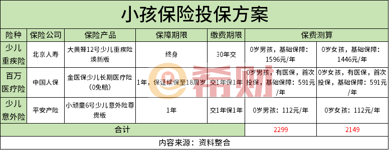 教你如何花最少的钱买最好的保障凯发赛事合作儿童必买三种保险