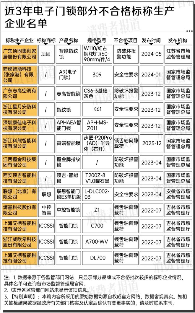 抽检暴露问题多家家居企业产品不合格凯发赛事合作ESG风险观察｜质量(图3)